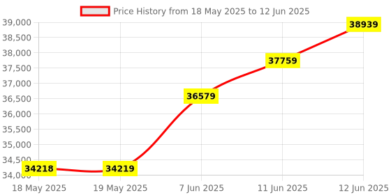 industrybuying.com TEKTRONIX PASSIVE PROBE, 1X/10X 200 MHZ, P2221 tektronix Price History Graph from 18 May 2025 to 12 Jun 2025