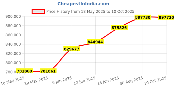 industrybuying.com TEKTRONIX PROBE, 100X/1000X, HVE, 50 MHZ, P5210A tektronix Price History Graph from 18 May 2025 to 9 Oct 2025