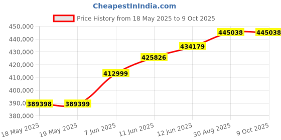 industrybuying.com TEKTRONIX PROBE, 50X/500X, HVE, 100 MHZ, P5205A tektronix Price History Graph from 18 May 2025 to 8 Oct 2025