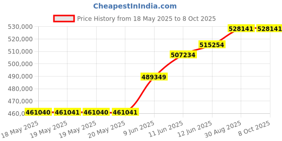 industrybuying.com TEKTRONIX PROBE, AC, CURRENT, 15A, P6021A tektronix Price History Graph from 18 May 2025 to 8 Oct 2025