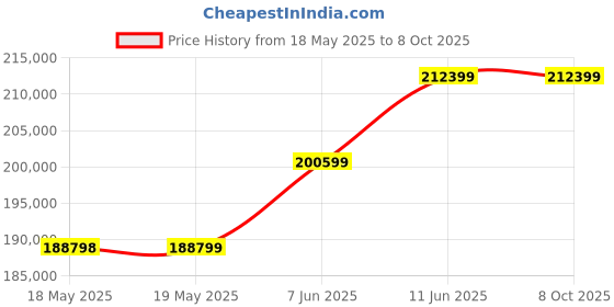 industrybuying.com TEKTRONIX PROBE, AC/DC CURRENT, 100A, 100KHZ, A622 tektronix Price History Graph from 18 May 2025 to 7 Oct 2025