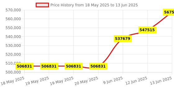 industrybuying.com TEKTRONIX PROBE, AC/DC CURRENT 100MHZ,30A, TCP312A tektronix Price History Graph from 18 May 2025 to 13 Jun 2025