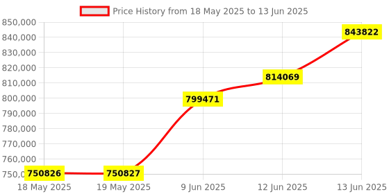industrybuying.com TEKTRONIX PROBE, ACTIVE, 1.5GHZ, TAP1500 tektronix Price History Graph from 18 May 2025 to 13 Jun 2025