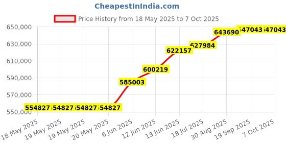 industrybuying.com TEKTRONIX PROBE, ACTIVE, 1GHZ, 3000 SERIES, P6243 tektronix Price History Graph from 18 May 2025 to 7 Oct 2025