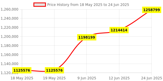 industrybuying.com TEKTRONIX PROBE, CURRENT, 150A, 20MHZ, TCP0150 tektronix Price History Graph from 18 May 2025 to 24 Jun 2025