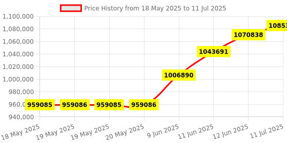 industrybuying.com TEKTRONIX PROBE, CURRENT, 30A, 120MHZ, TCP0030A tektronix Price History Graph from 18 May 2025 to 11 Jul 2025