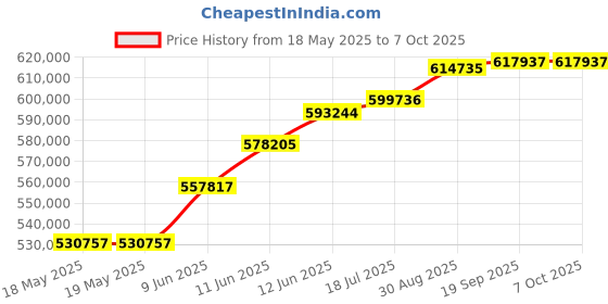industrybuying.com TEKTRONIX PROBE, CURRENT, 6A, P6022 tektronix Price History Graph from 18 May 2025 to 6 Oct 2025