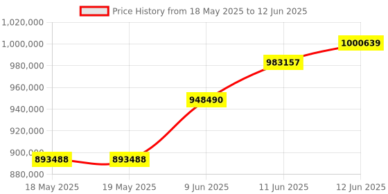 industrybuying.com TEKTRONIX PROBE, DIFFERENTIAL, 500MHZ, TDP0500 tektronix Price History Graph from 18 May 2025 to 12 Jun 2025