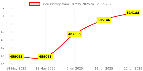 industrybuying.com TEKTRONIX PROBE, DIFFERENTIAL, HIGH VOLTAGE 200MHZ, THDP0200 tektronix Price History Graph from 18 May 2025 to 12 Jun 2025