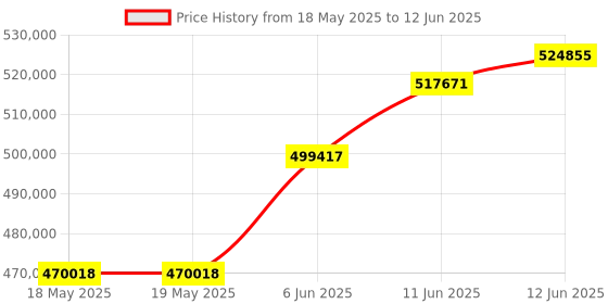 industrybuying.com TEKTRONIX PROBE, DIFFERENTIAL, HIGH VOLTAGE 200MHZ, TMDP0200 tektronix Price History Graph from 18 May 2025 to 12 Jun 2025