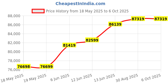 industrybuying.com TEKTRONIX PROBE, HIGH VOLTAGE, 1,000V 200MHZ, P5122 tektronix Price History Graph from 18 May 2025 to 6 Oct 2025