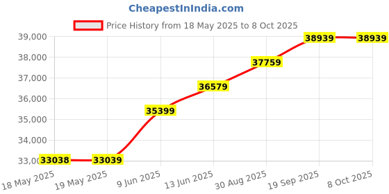 industrybuying.com TEKTRONIX PROBE, OSCILLOSCOPE, 200MHZ, 1:1, 10:1, P2220 tektronix Price History Graph from 18 May 2025 to 8 Oct 2025