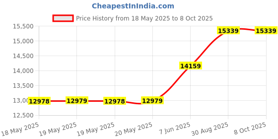 industrybuying.com TEKTRONIX PROBE, PASSIVE, 100MHZ, 300V, CAT II, TPP0100 tektronix Price History Graph from 18 May 2025 to 8 Oct 2025