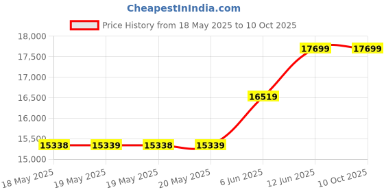 industrybuying.com TEKTRONIX PROBE, PASSIVE, 200MHZ, 300V, CAT II, TPP0200 tektronix Price History Graph from 18 May 2025 to 8 Oct 2025