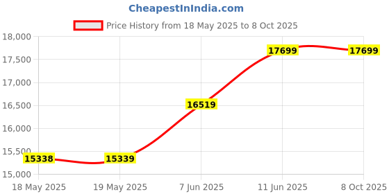 industrybuying.com TEKTRONIX PROBE, PASSIVE, 300V, 200MHZ, 1.3M, TPP0201 tektronix Price History Graph from 18 May 2025 to 8 Oct 2025
