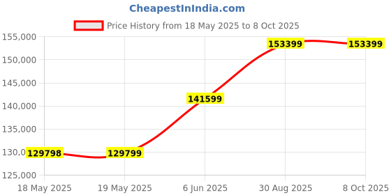 industrybuying.com TEKTRONIX PROBE, PASSIVE, 500MHZ, P6139B tektronix Price History Graph from 18 May 2025 to 8 Oct 2025