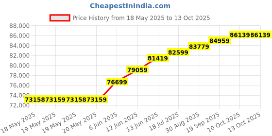 industrybuying.com TEKTRONIX PROBE, PASSIVE/VOLTAGE, 250MHZ, 300V, TPP0250 tektronix Price History Graph from 18 May 2025 to 13 Oct 2025