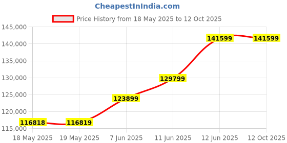 industrybuying.com TEKTRONIX PROBE, PASSIVE/VOLTAGE, 500MHZ, 300V, TPP0500B tektronix Price History Graph from 18 May 2025 to 12 Oct 2025