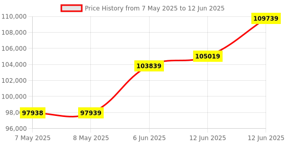 industrybuying.com TEKTRONIX SCREW TERMINAL BLOCK, MULTIPLEXER CARD, 3724-ST tektronix Price History Graph from 7 May 2025 to 12 Jun 2025