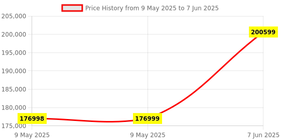 industrybuying.com TEKTRONIX SIGNAL GENERATOR, 2-CH, ARB/FUNC, 25MHZ, AFG1022 tektronix Price History Graph from 9 May 2025 to 7 Jun 2025