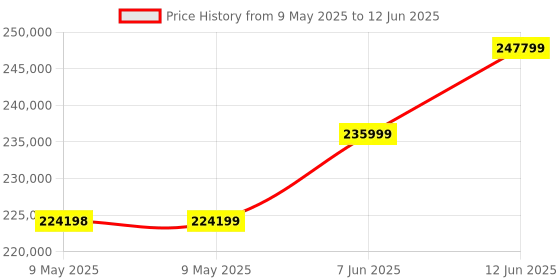 industrybuying.com TEKTRONIX SIGNAL GENERATOR, 2CH, ARB/FUNC, 60MHZ, AFG1062 tektronix Price History Graph from 9 May 2025 to 12 Jun 2025