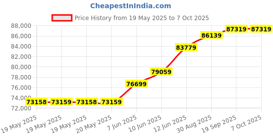 industrybuying.com TEKTRONIX SOFT CASE & FRONT COVER, OSCILLOSCOPE, ACD2000 tektronix Price History Graph from 19 May 2025 to 6 Oct 2025