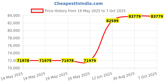 industrybuying.com TEKTRONIX SOFT CASE, MIXED DOMAIN OSCILLOSCOPE, SC3 tektronix Price History Graph from 19 May 2025 to 6 Oct 2025