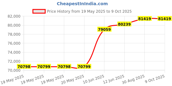 industrybuying.com TEKTRONIX SOFT TRANSIT CASE, MDO, ACD3000 tektronix Price History Graph from 19 May 2025 to 8 Oct 2025