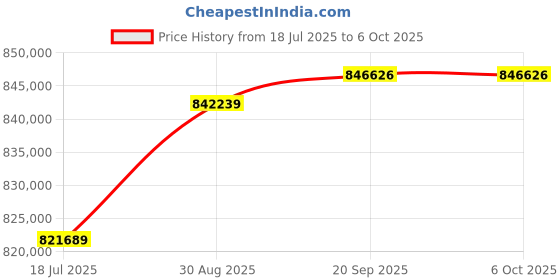 industrybuying.com TEKTRONIX Timer Counter, 300Mhz, 100Ps, FCA3000 tektronix Price History Graph from 18 Jul 2025 to 6 Oct 2025