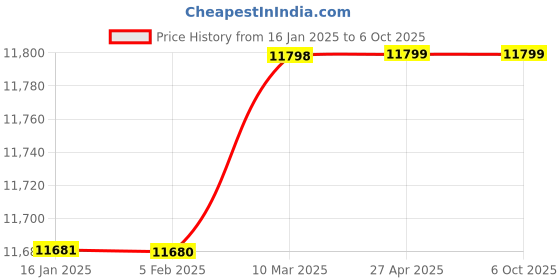 industrybuying.com TELE NET Black & Silver Combo Algae control AL-107 tele net Price History Graph from 16 Jan 2025 to 5 Oct 2025