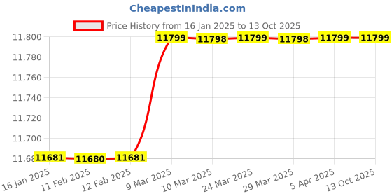 industrybuying.com TELE NET Black & Silver Combo Water Treatment WT-108 tele net Price History Graph from 16 Jan 2025 to 13 Oct 2025
