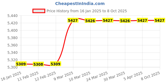industrybuying.com TELE NET Black and White Ultrasonic Rat Repeller Ind-101 tele net Price History Graph from 16 Jan 2025 to 8 Oct 2025