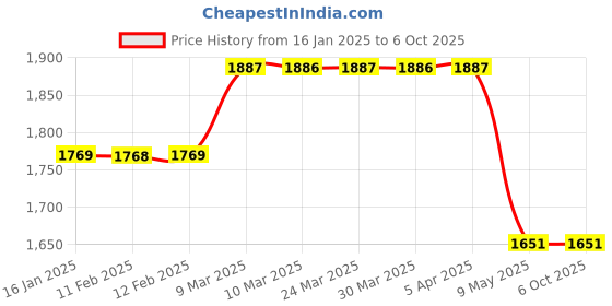 industrybuying.com TELE NET Black Car & Automobile Repeller Car-103 A tele net Price History Graph from 16 Jan 2025 to 6 Oct 2025