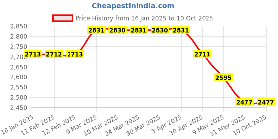 industrybuying.com TELE NET Black Digital Pest Control Dig-112 tele net Price History Graph from 16 Jan 2025 to 10 Oct 2025