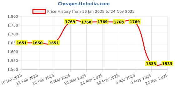 industrybuying.com TELE NET Black Kitchen & dinning Rodent Repeller Domestic Dom-114 tele net Price History Graph from 16 Jan 2025 to 24 Nov 2025