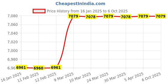 industrybuying.com TELE NET Black Monkey Repeller Mon-116 tele net Price History Graph from 16 Jan 2025 to 6 Oct 2025