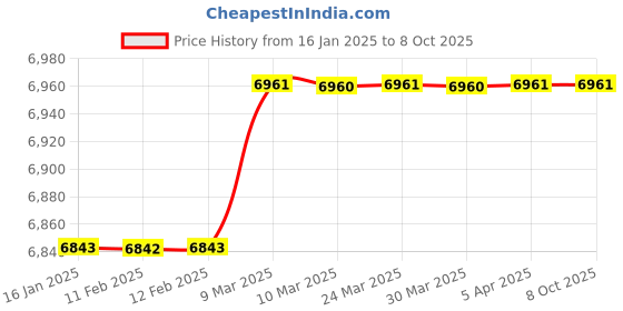 industrybuying.com TELE NET Black Stray Dog Repeller Dog-117 tele net Price History Graph from 16 Jan 2025 to 8 Oct 2025