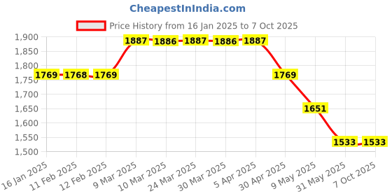 industrybuying.com TELE NET Car Rat Repeller CAR-151 tele net Price History Graph from 16 Jan 2025 to 7 Oct 2025