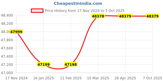 industrybuying.com TELE NET Elephant Repeller ELE-105 tele net Price History Graph from 17 Nov 2024 to 6 Oct 2025