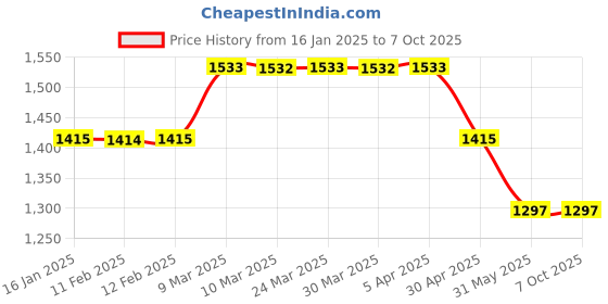 industrybuying.com TELE NET Grey Car Rat Repeller Car-103 tele net Price History Graph from 16 Jan 2025 to 6 Oct 2025