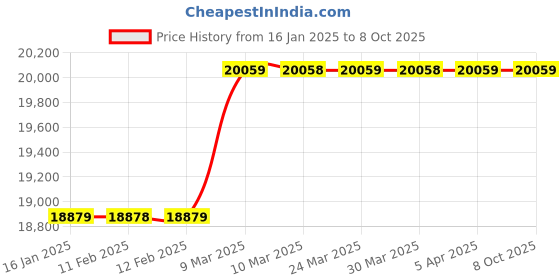 industrybuying.com TELE NET Master Console Monkey Repeler MC Mon 142 tele net Price History Graph from 16 Jan 2025 to 7 Oct 2025