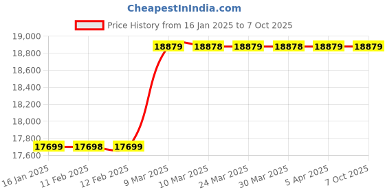 industrybuying.com TELE NET Sourround Sound Rat Repeler SS PR 136 tele net Price History Graph from 16 Jan 2025 to 6 Oct 2025