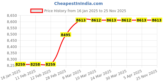 industrybuying.com TELE NET Ultrasonic Bird Repeler Trio-124 tele net Price History Graph from 16 Jan 2025 to 25 Nov 2025