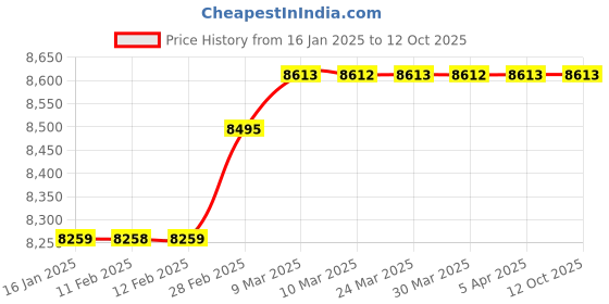 industrybuying.com TELE NET Ultrasonic MonkeyBird Repeler Trio-125 tele net Price History Graph from 16 Jan 2025 to 12 Oct 2025