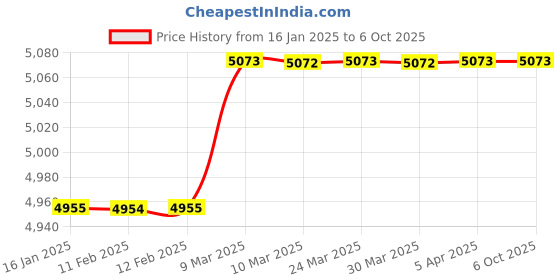 industrybuying.com TELE NET White Rat/Lizard/Cockroach Repellent Ind-104 tele net Price History Graph from 16 Jan 2025 to 6 Oct 2025