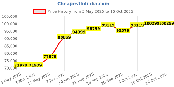 industrybuying.com TELEMECANIQUE SENSORS Cable Pull Switches E-STOP ROPE PULL SW, DUAL, SPST, 100M, XY2CEDA190H7 telemecanique sensors Price History Graph from 3 May 2025 to 16 Oct 2025