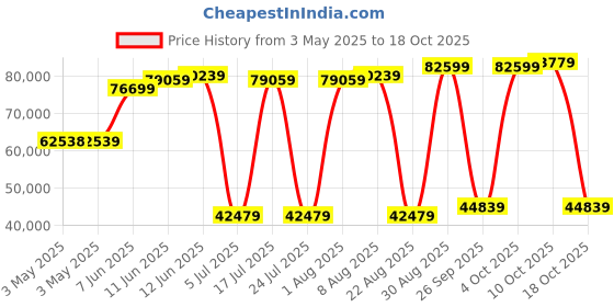 industrybuying.com TELEMECANIQUE SENSORS Cable Pull Switches GARBWIRE SWITCH, 30M, DPST-NC/SPST-NO, XY2CH14250TK telemecanique sensors Price History Graph from 3 May 2025 to 18 Oct 2025