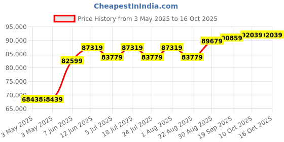 industrybuying.com TELEMECANIQUE SENSORS Cable Pull Switches GARBWIRE SWITCH, 50M, SPST-NC/NO, XY2CE2C250TK telemecanique sensors Price History Graph from 3 May 2025 to 16 Oct 2025
