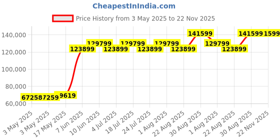 industrybuying.com TELEMECANIQUE SENSORS Cable Pull Switches GARBWIRE SWITCH, 50M, SPST-NC/NO, XY2CE4C010TK telemecanique sensors Price History Graph from 3 May 2025 to 21 Nov 2025