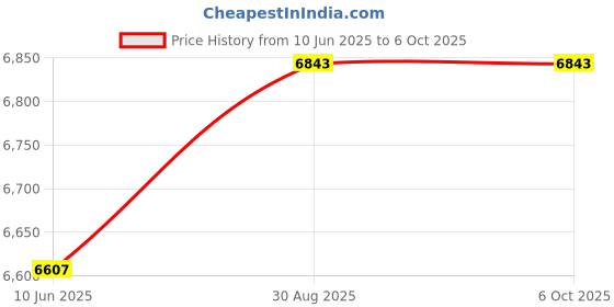 industrybuying.com TELEMECANIQUE SENSORS Inductive Proximity Sensors INDUCTIVE PROX SENSOR/3WIRE/PNP-NO/24VDC, XS118B3PAM12. telemecanique sensors Price History Graph from 10 Jun 2025 to 5 Oct 2025